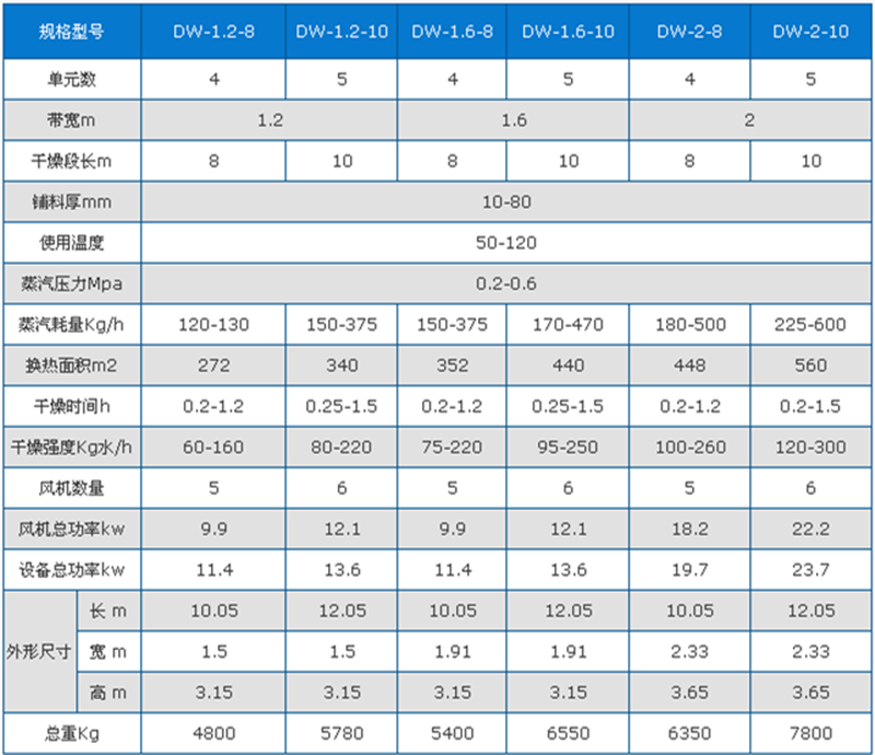 紅薯干烘干機技術(shù)參數(shù)