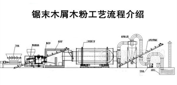 鋸末烘干機(jī)工作原理