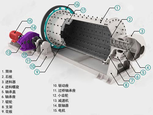 節(jié)能球磨機(jī)結(jié)構(gòu)