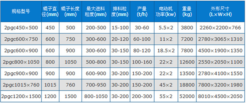 雙齒輥破碎機(jī)技術(shù)參數(shù)