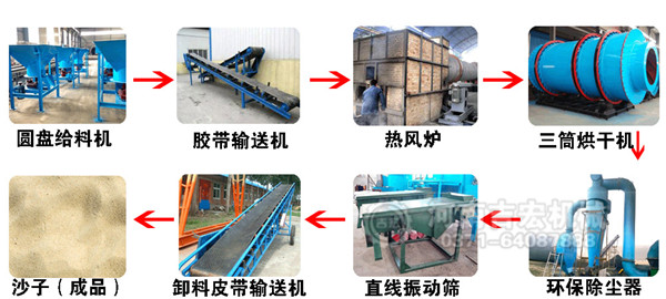 三筒沙子烘干機工藝流程